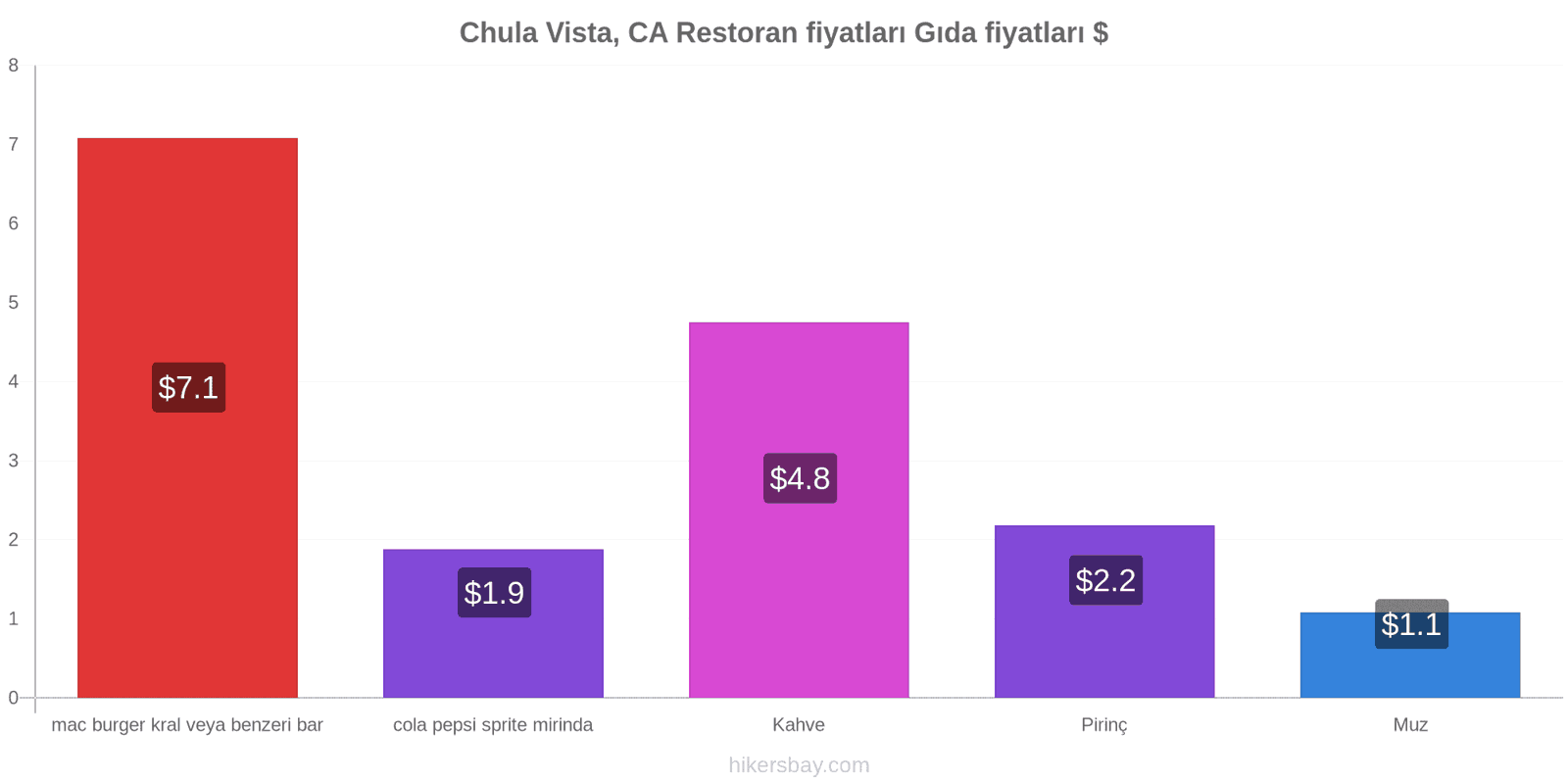 Chula Vista, CA fiyat değişiklikleri hikersbay.com