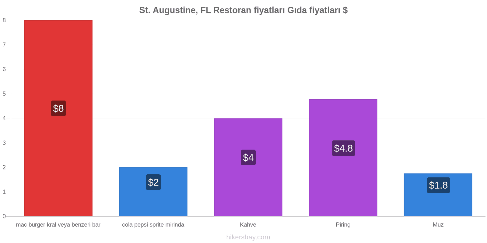 St. Augustine, FL fiyat değişiklikleri hikersbay.com