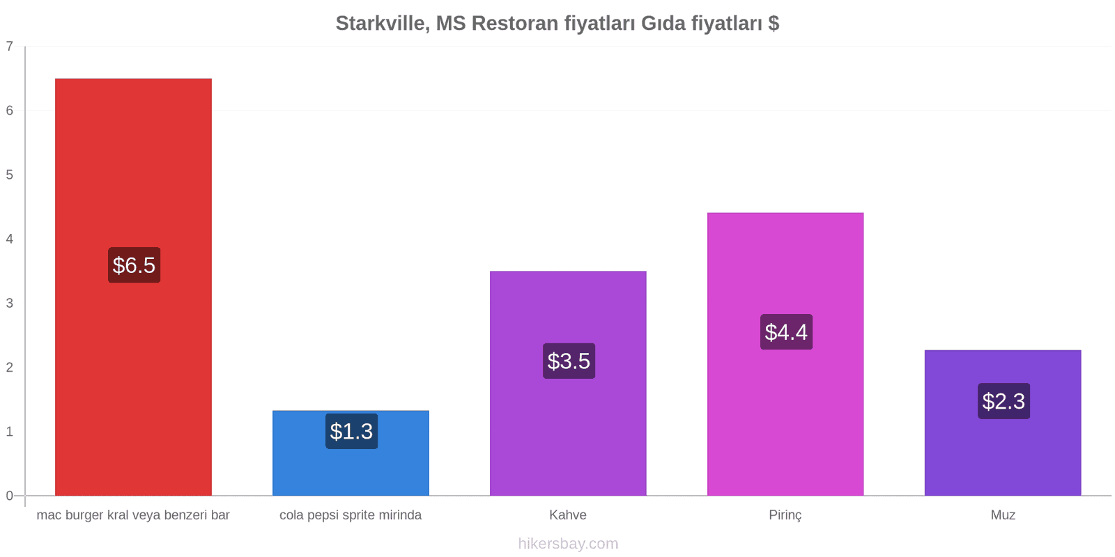 Starkville, MS fiyat değişiklikleri hikersbay.com