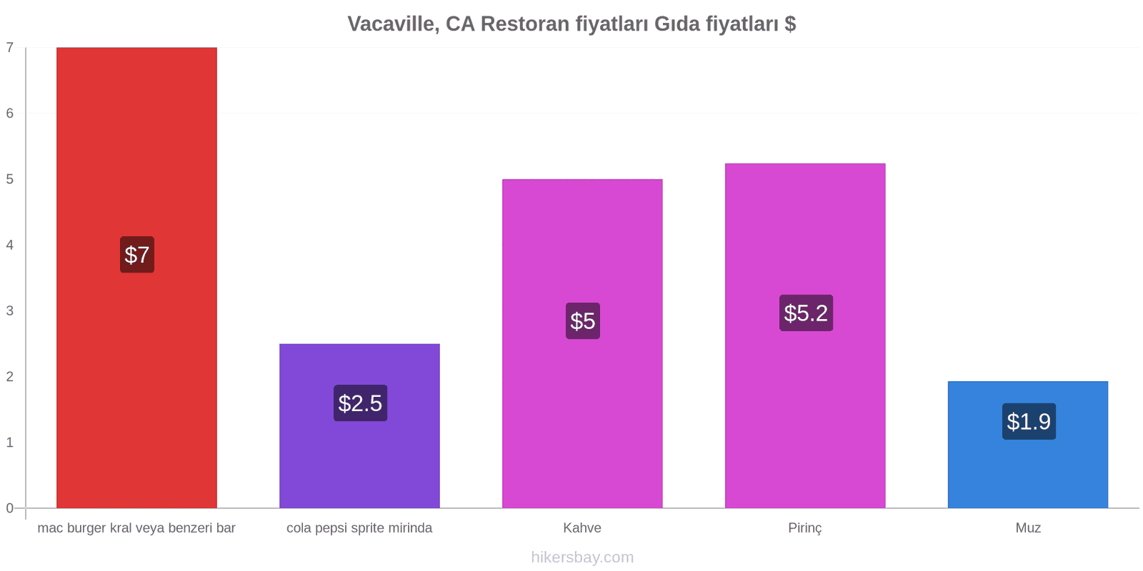 Vacaville, CA fiyat değişiklikleri hikersbay.com