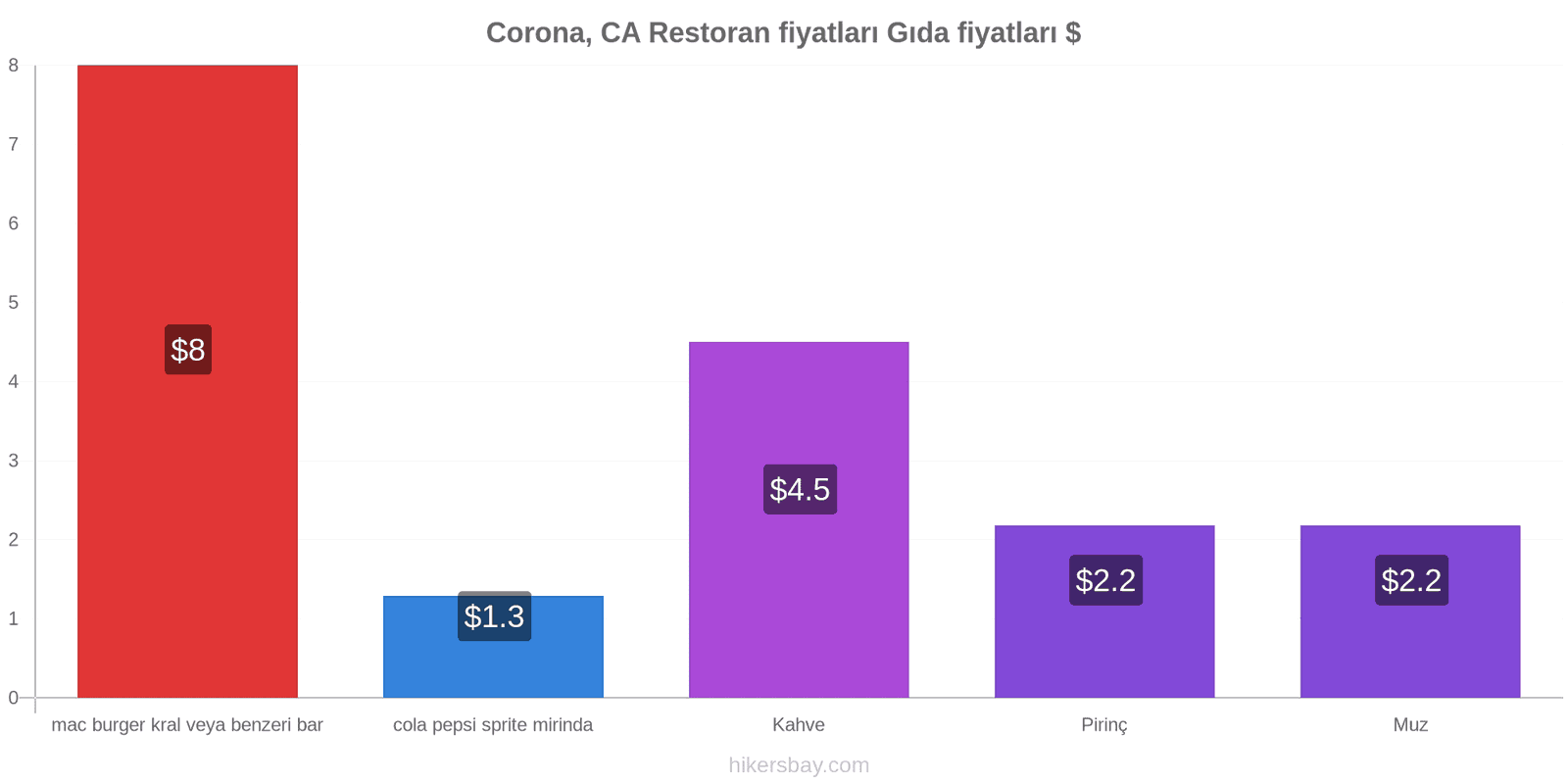 Corona, CA fiyat değişiklikleri hikersbay.com