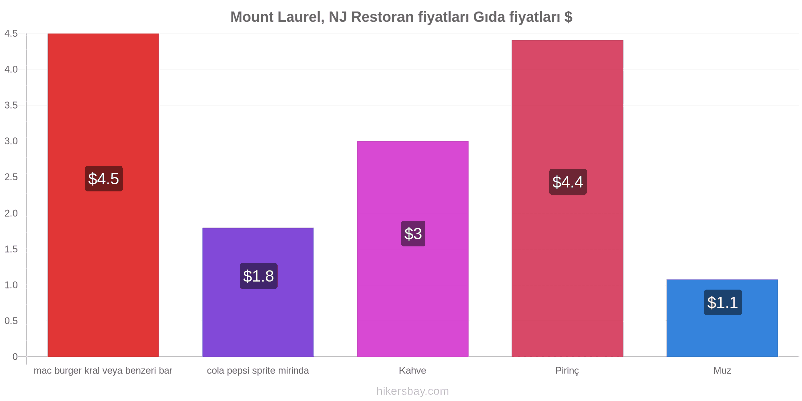 Mount Laurel, NJ fiyat değişiklikleri hikersbay.com