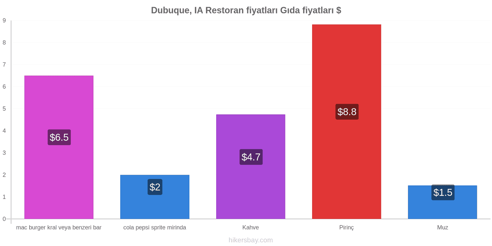 Dubuque, IA fiyat değişiklikleri hikersbay.com