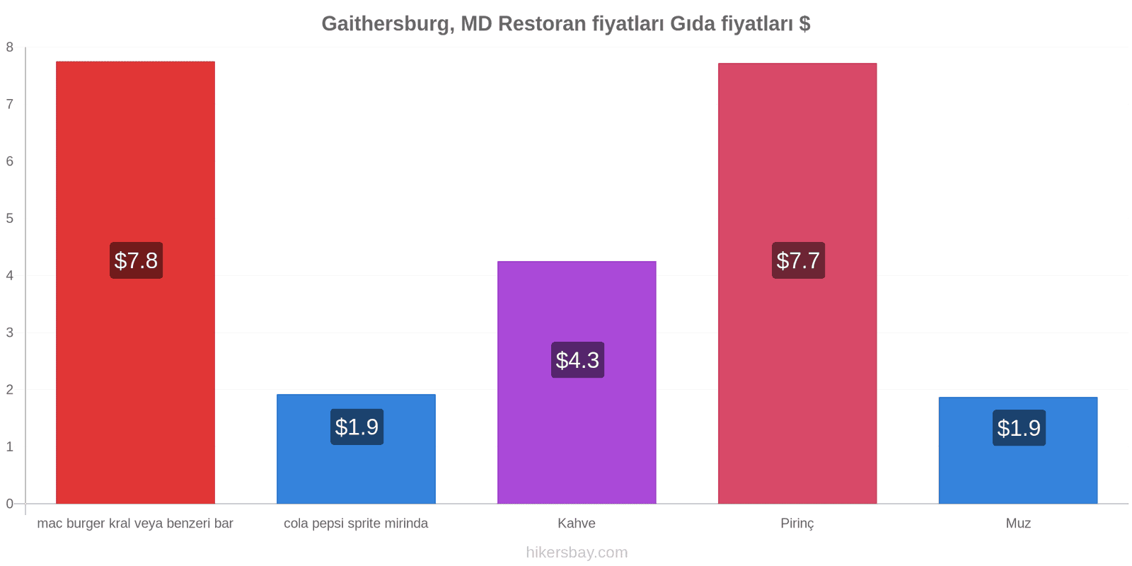 Gaithersburg, MD fiyat değişiklikleri hikersbay.com