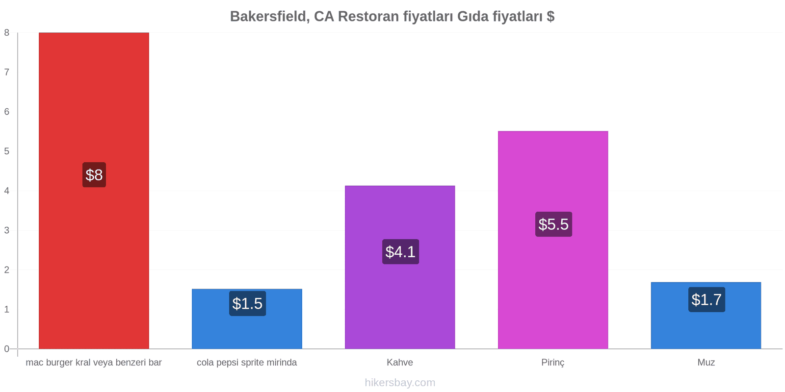 Bakersfield, CA fiyat değişiklikleri hikersbay.com