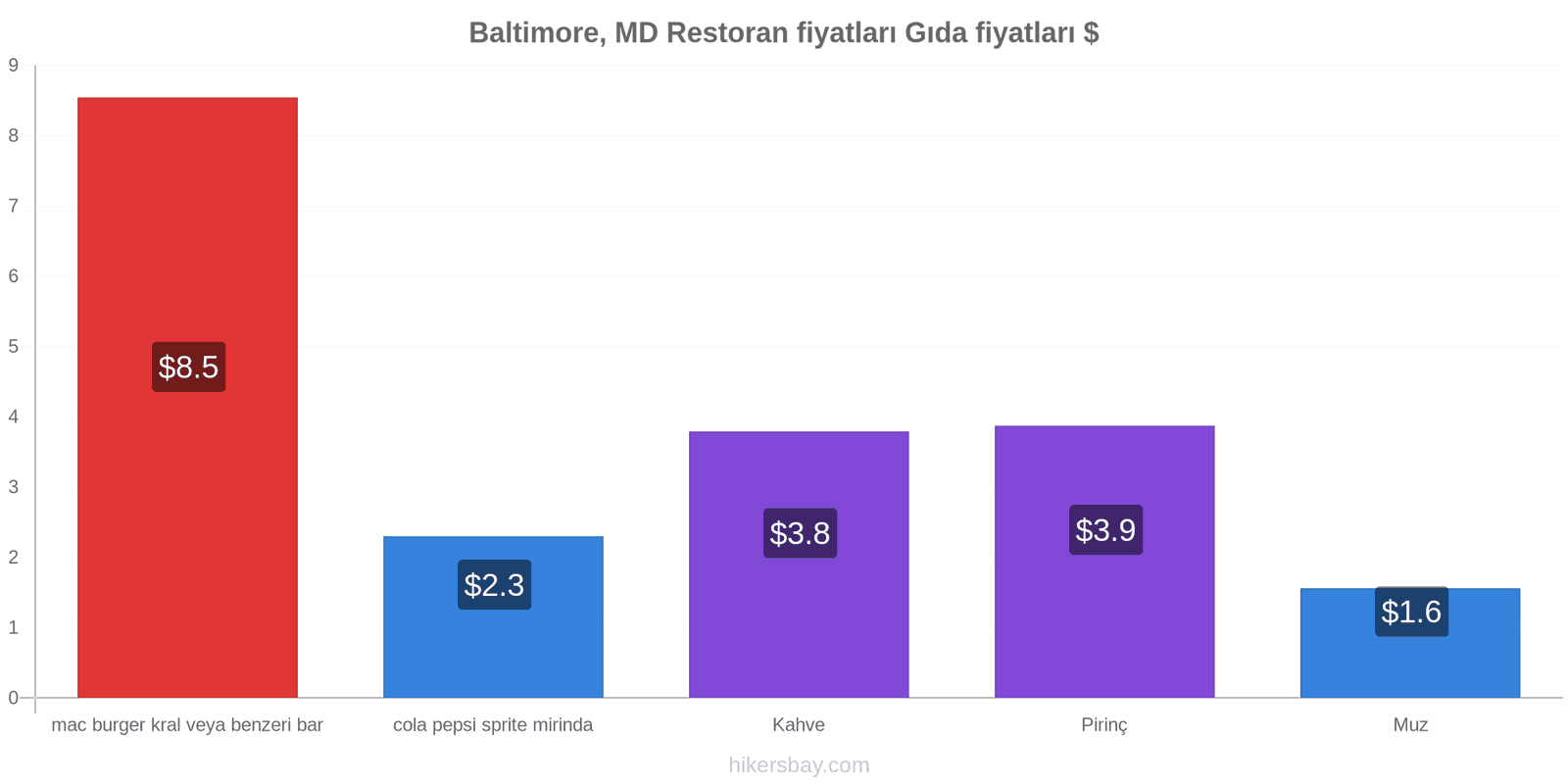 Baltimore, MD fiyat değişiklikleri hikersbay.com