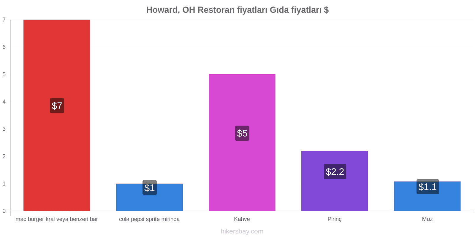 Howard, OH fiyat değişiklikleri hikersbay.com