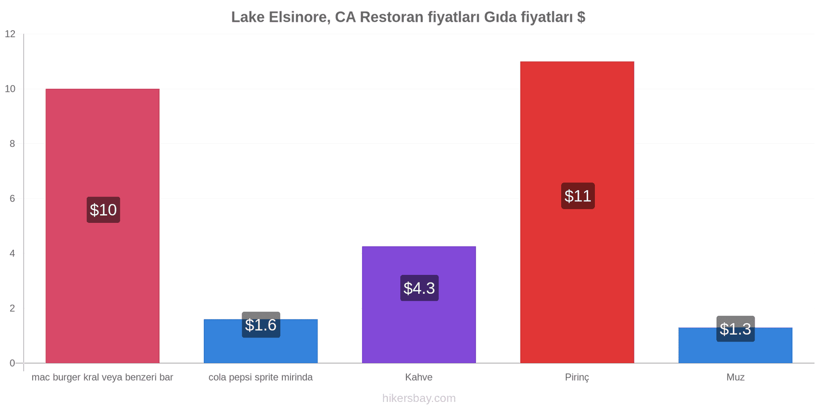 Lake Elsinore, CA fiyat değişiklikleri hikersbay.com