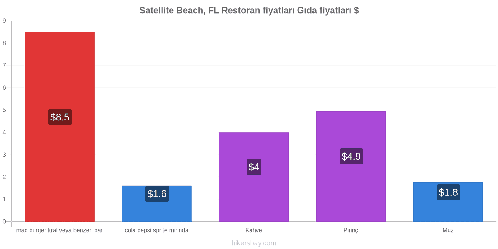 Satellite Beach, FL fiyat değişiklikleri hikersbay.com