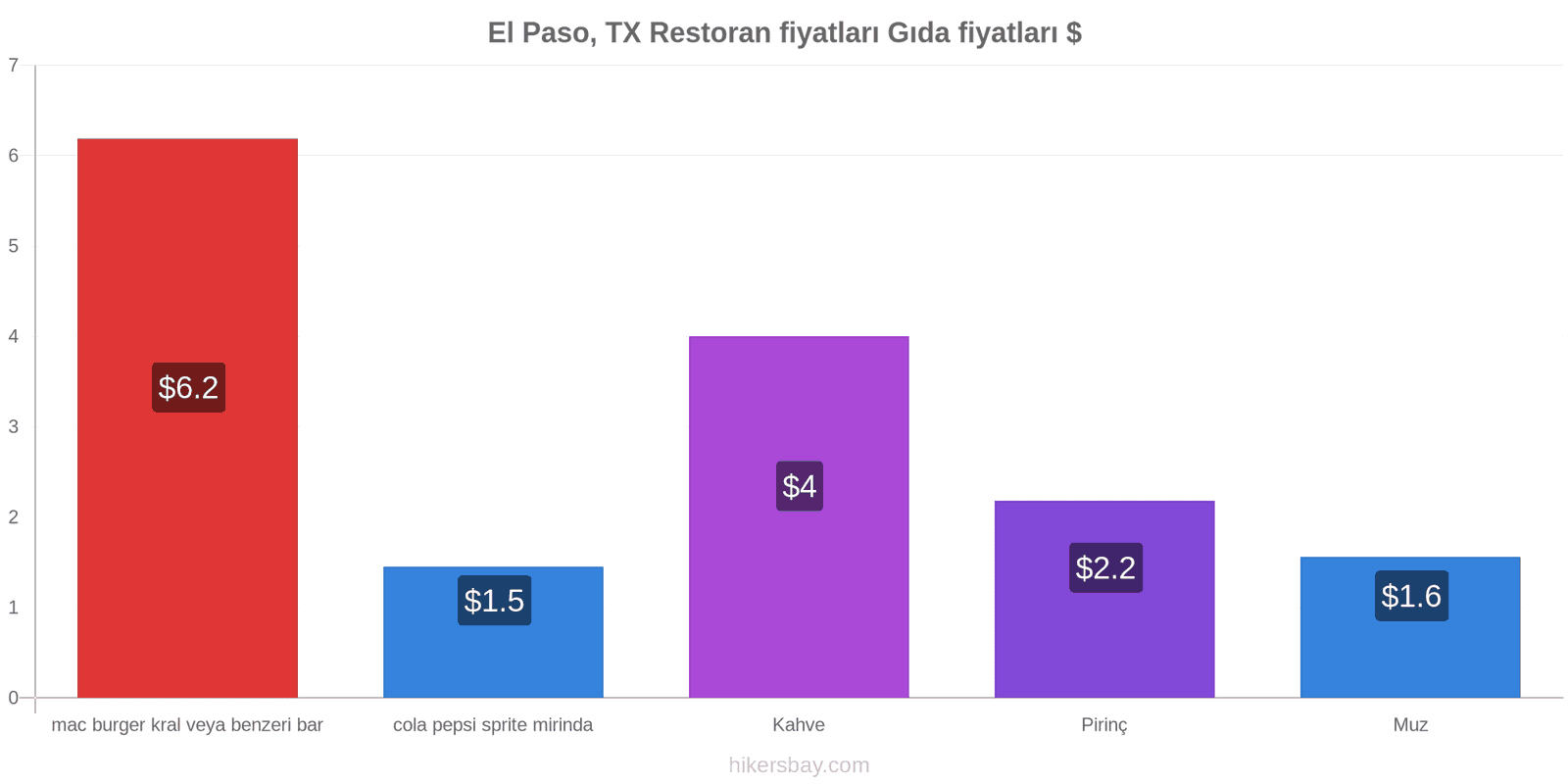 El Paso, TX fiyat değişiklikleri hikersbay.com