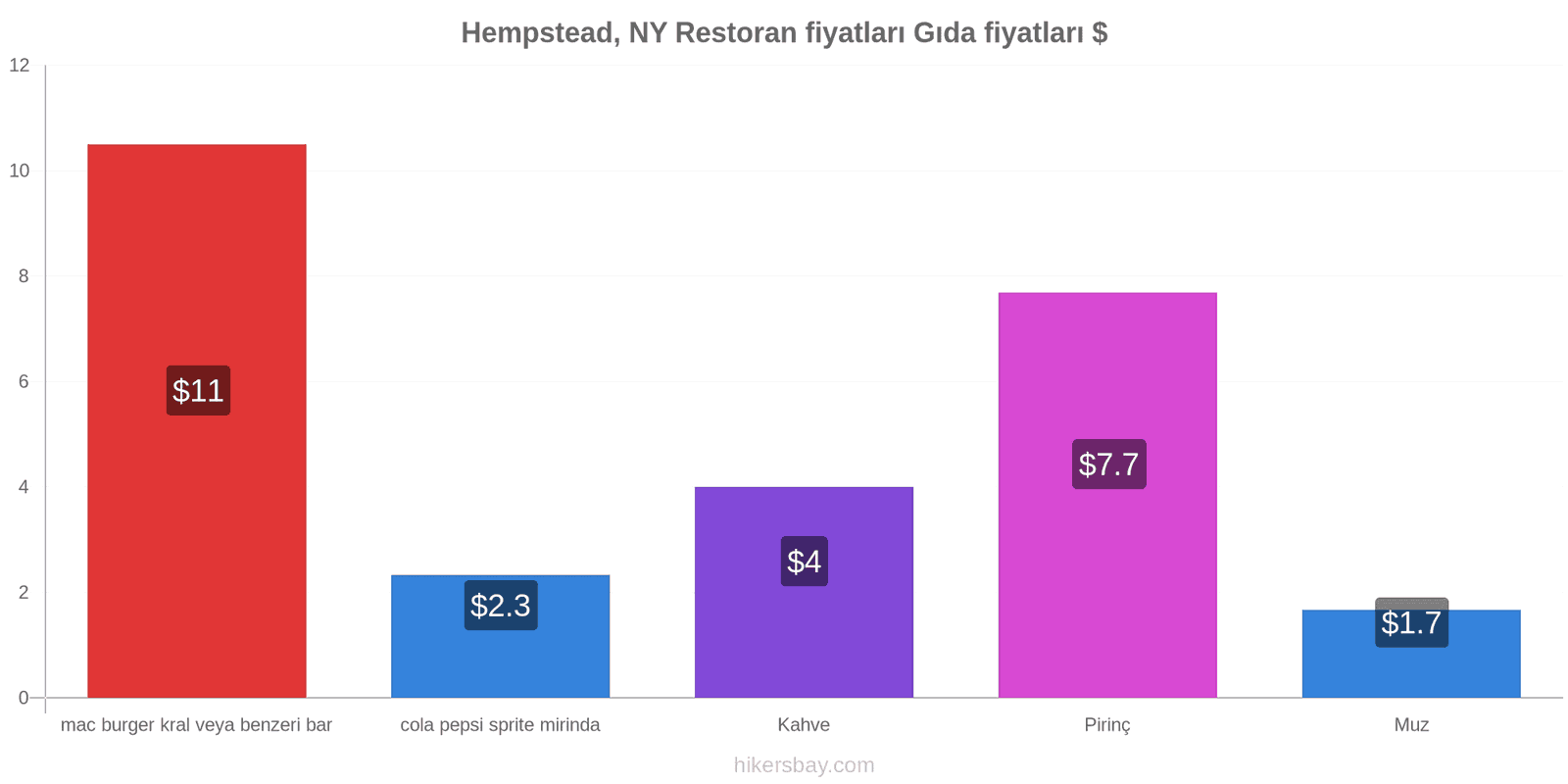 Hempstead, NY fiyat değişiklikleri hikersbay.com