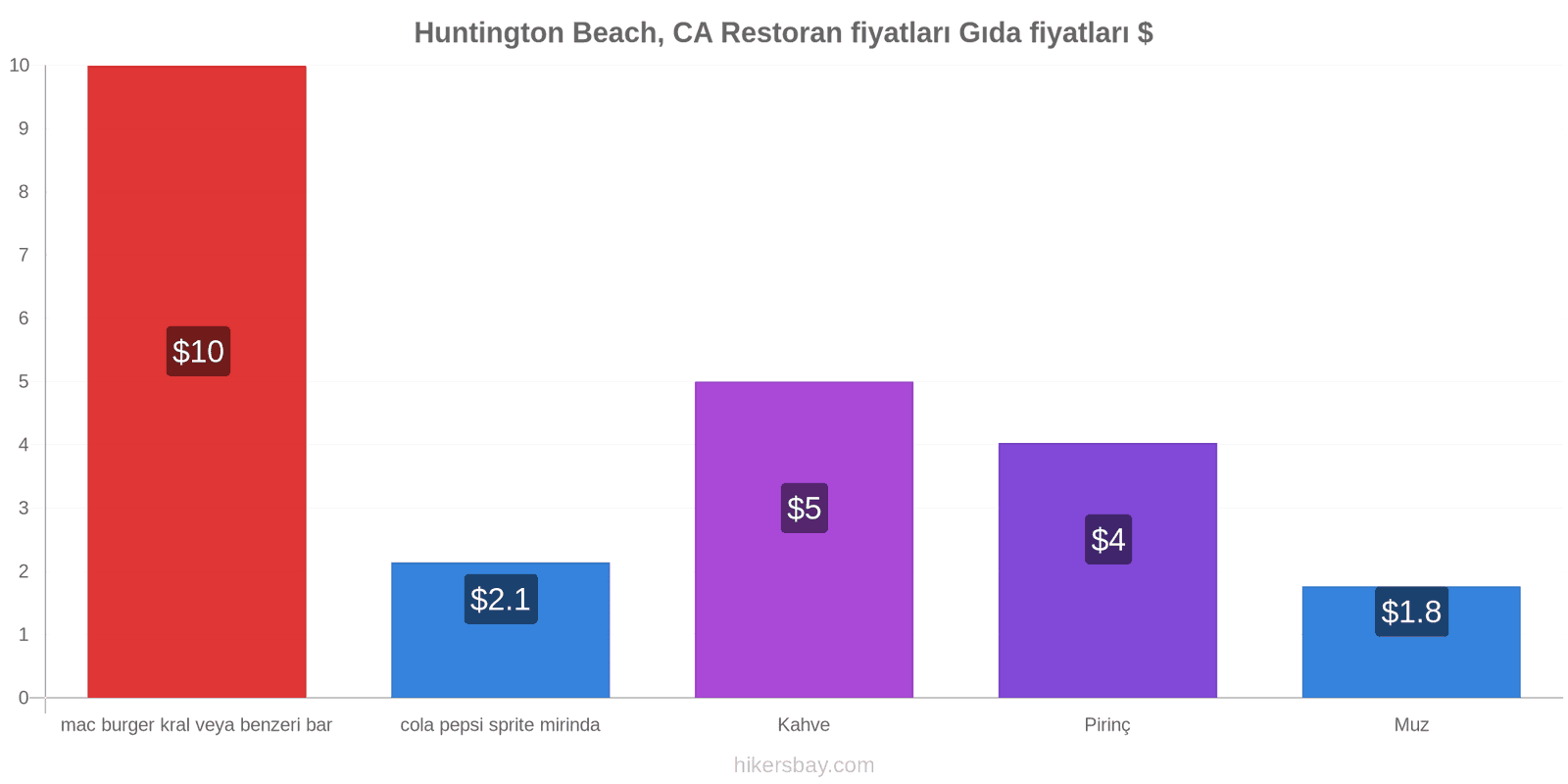 Huntington Beach, CA fiyat değişiklikleri hikersbay.com