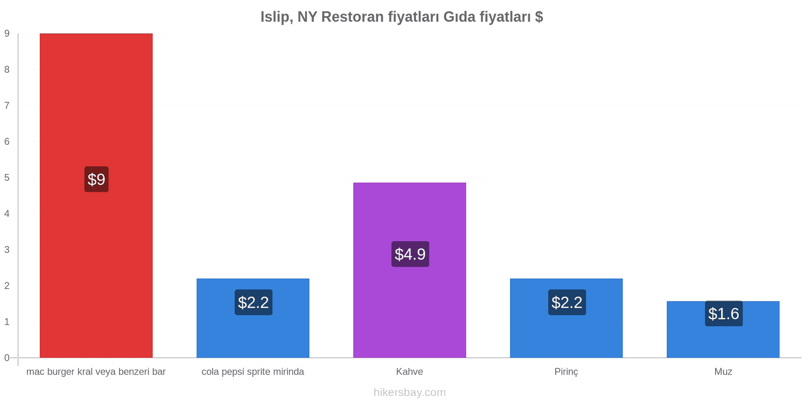 Islip, NY fiyat değişiklikleri hikersbay.com