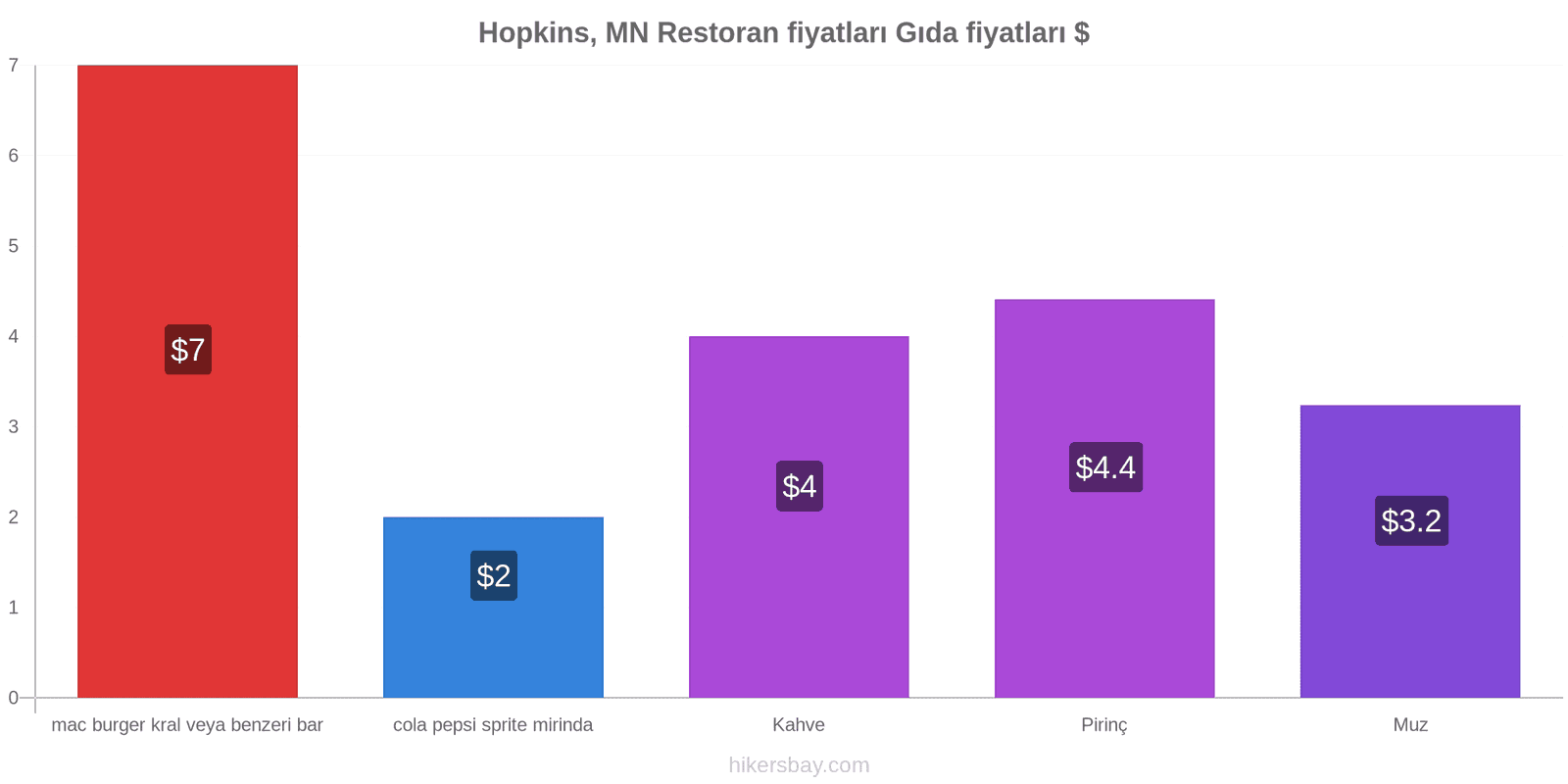 Hopkins, MN fiyat değişiklikleri hikersbay.com