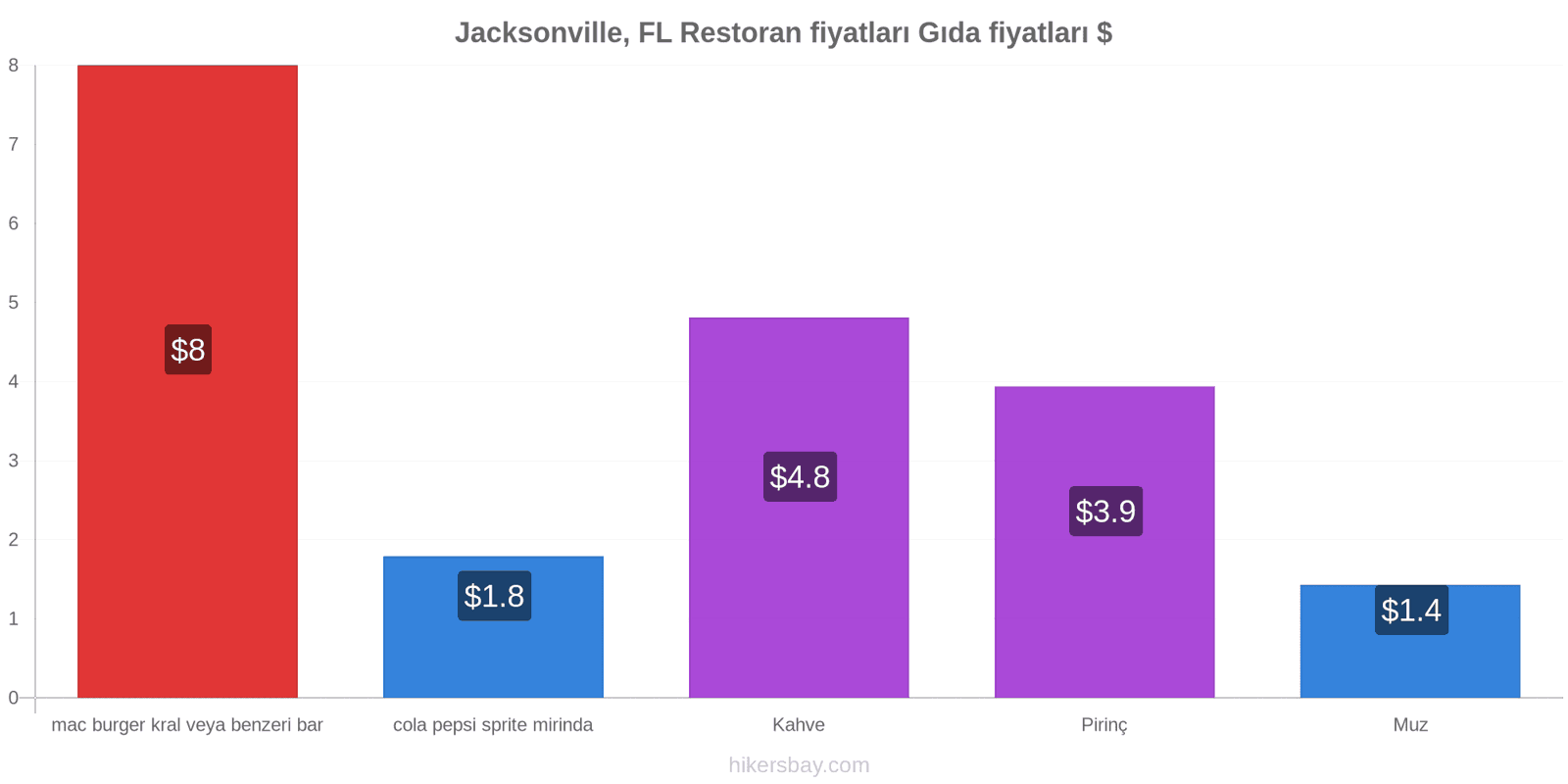 Jacksonville, FL fiyat değişiklikleri hikersbay.com