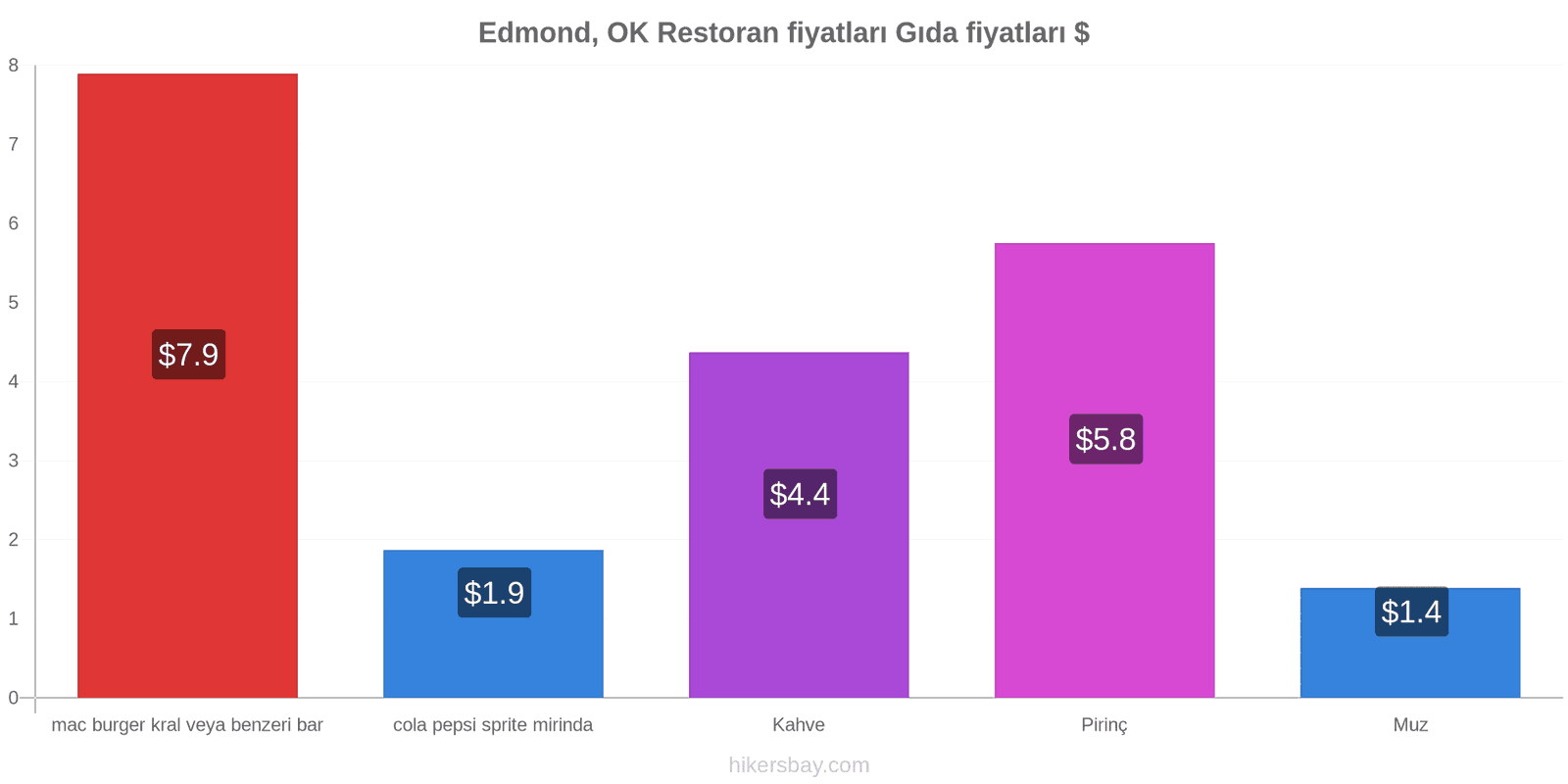 Edmond, OK fiyat değişiklikleri hikersbay.com