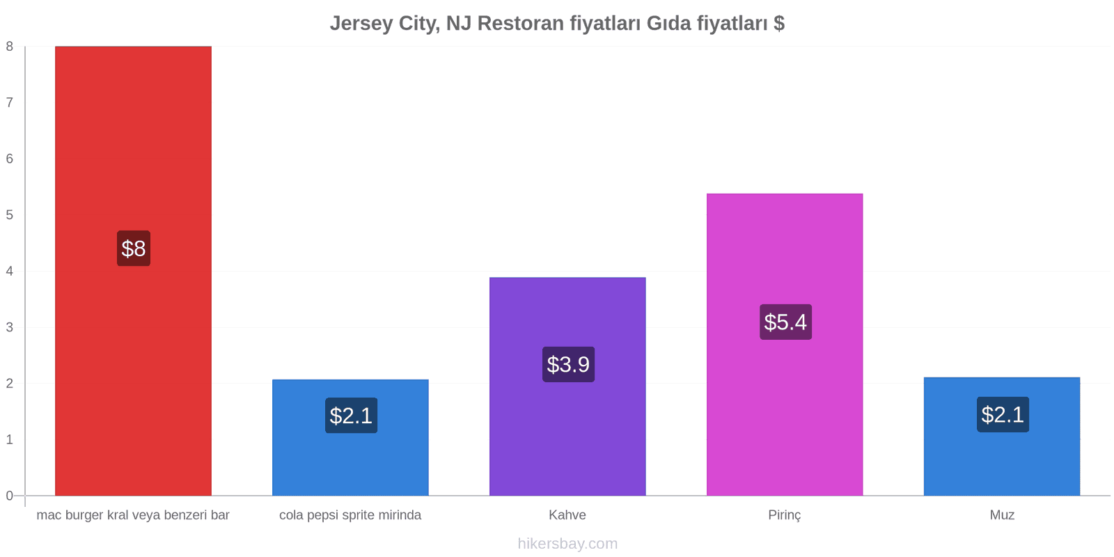 Jersey City, NJ fiyat değişiklikleri hikersbay.com