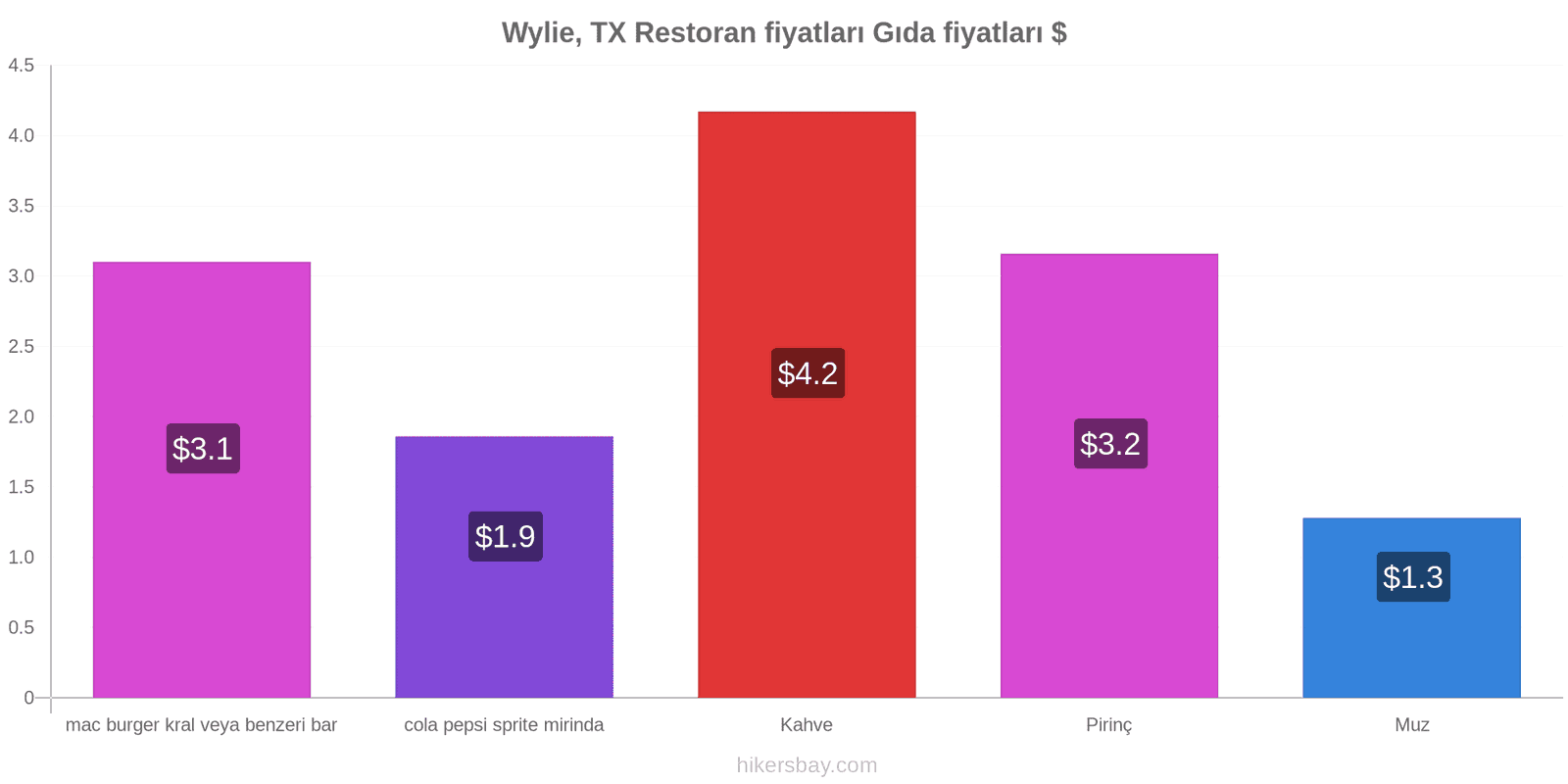 Wylie, TX fiyat değişiklikleri hikersbay.com