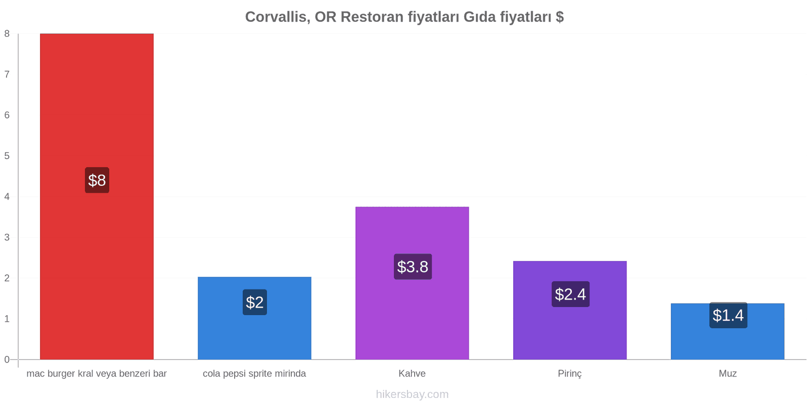 Corvallis, OR fiyat değişiklikleri hikersbay.com