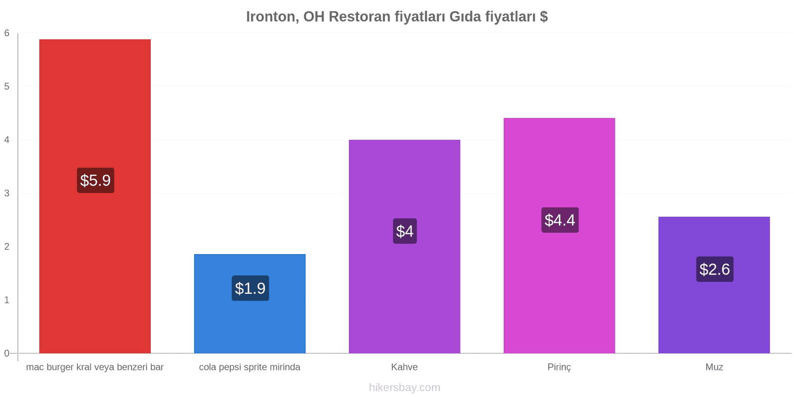 Ironton, OH fiyat değişiklikleri hikersbay.com