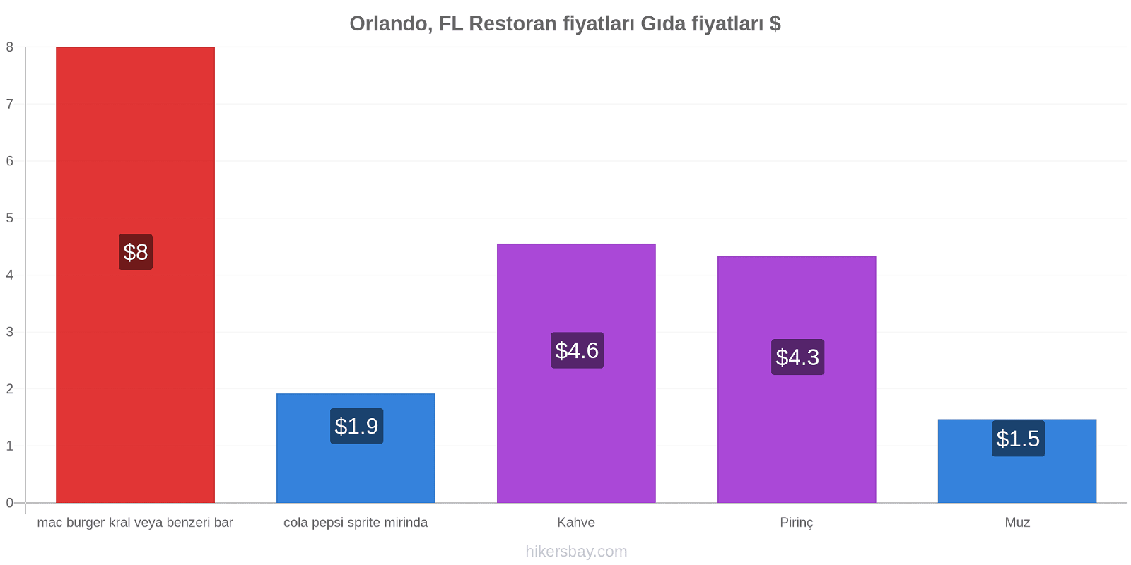 Orlando, FL fiyat değişiklikleri hikersbay.com