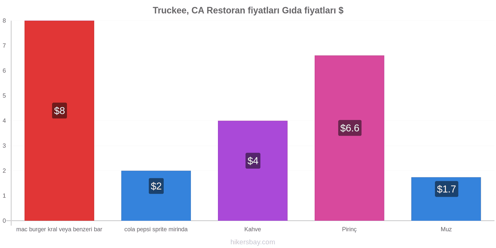 Truckee, CA fiyat değişiklikleri hikersbay.com