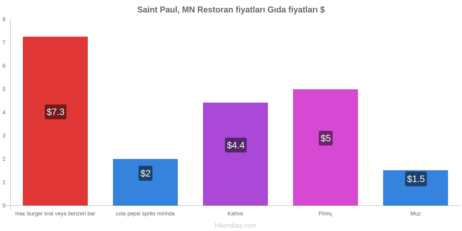 Saint Paul, MN fiyat değişiklikleri hikersbay.com