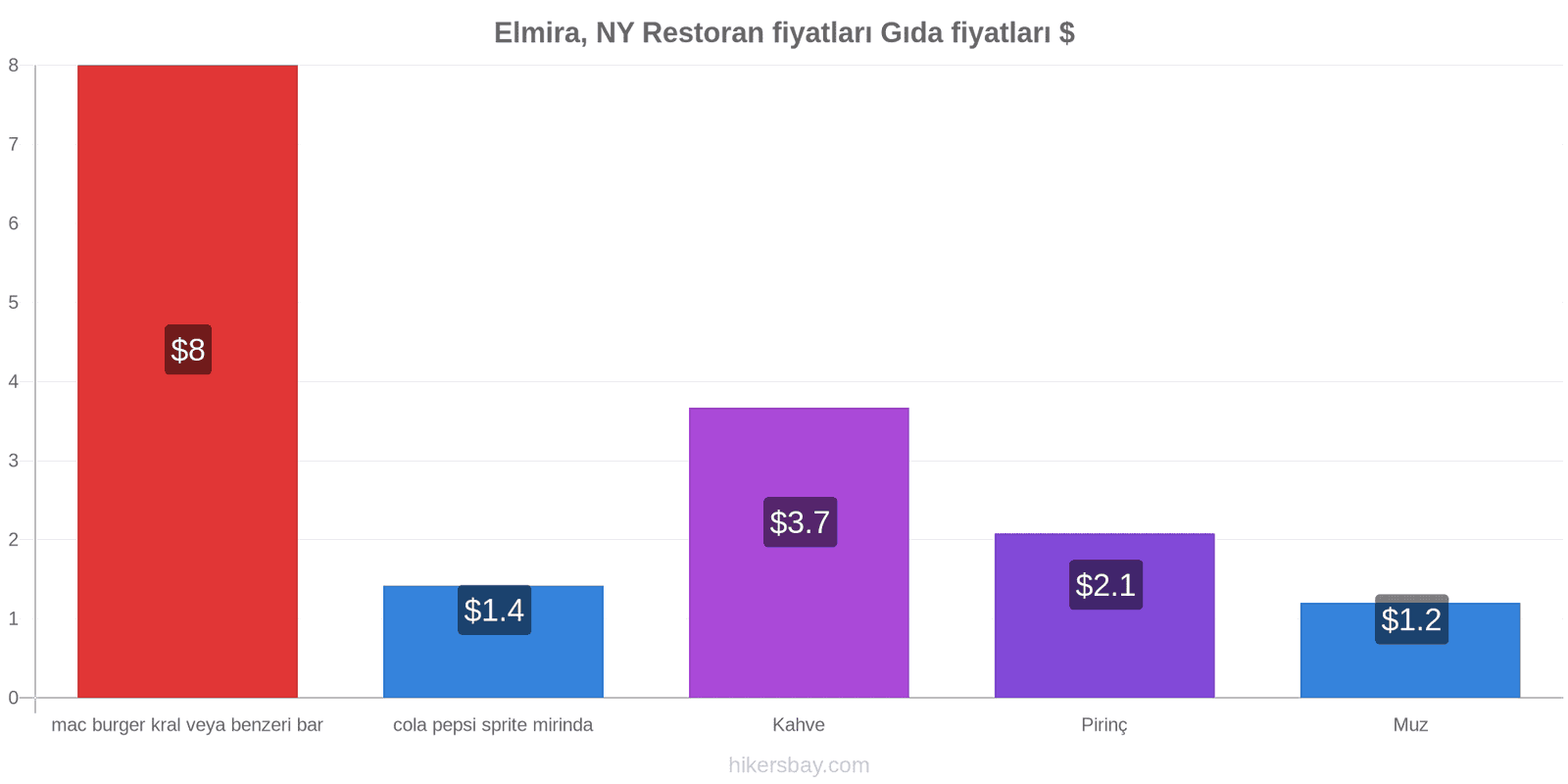 Elmira, NY fiyat değişiklikleri hikersbay.com