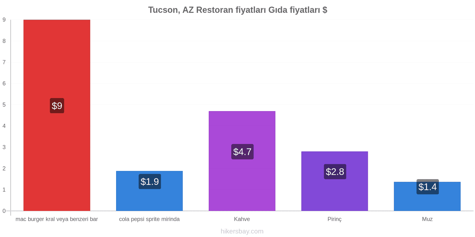 Tucson, AZ fiyat değişiklikleri hikersbay.com