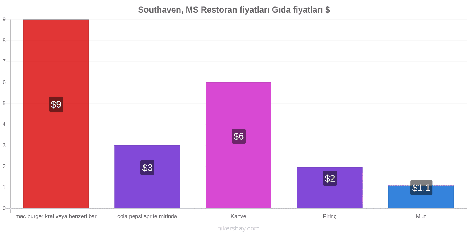 Southaven, MS fiyat değişiklikleri hikersbay.com