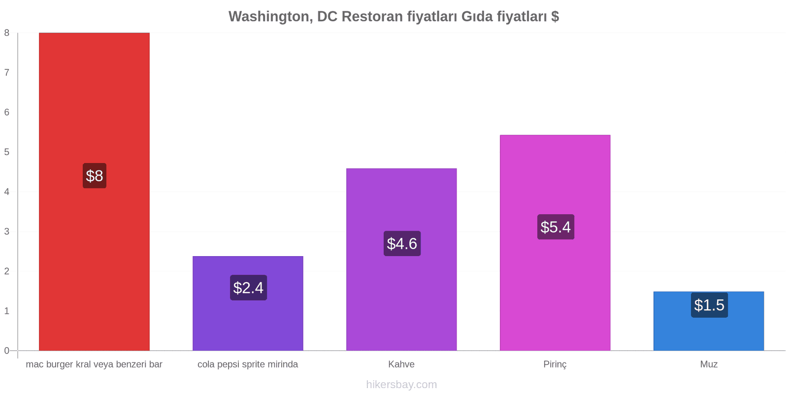 Washington, DC fiyat değişiklikleri hikersbay.com