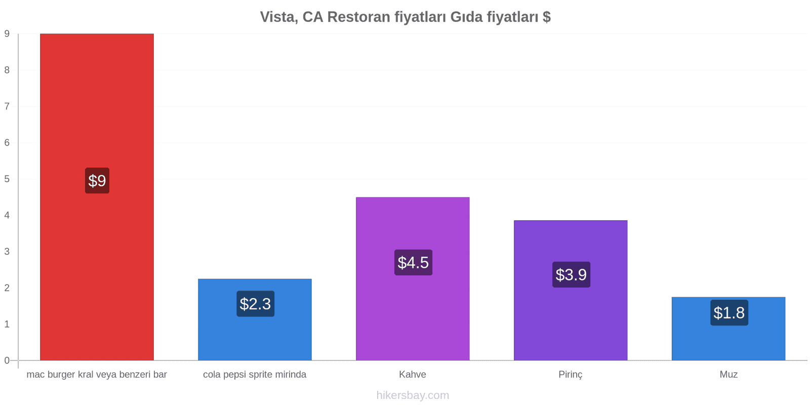 Vista, CA fiyat değişiklikleri hikersbay.com