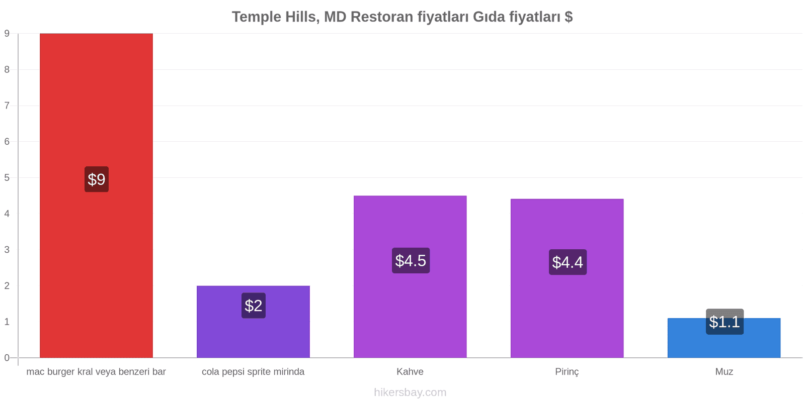 Temple Hills, MD fiyat değişiklikleri hikersbay.com