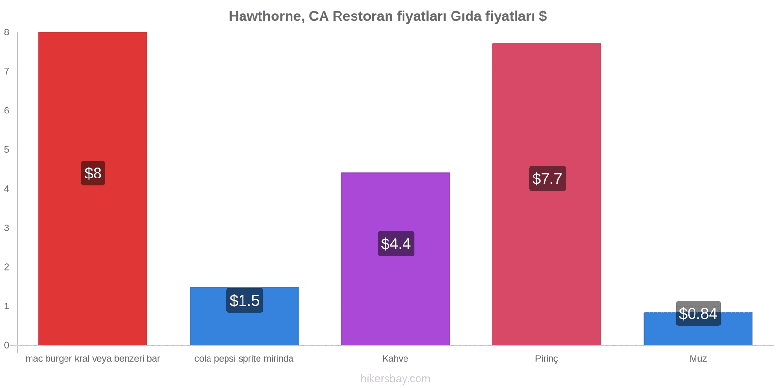 Hawthorne, CA fiyat değişiklikleri hikersbay.com