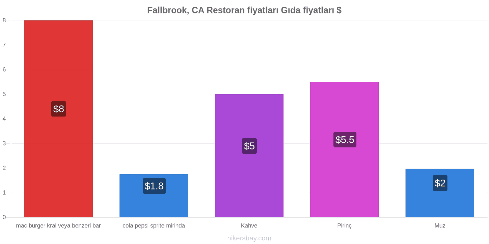 Fallbrook, CA fiyat değişiklikleri hikersbay.com