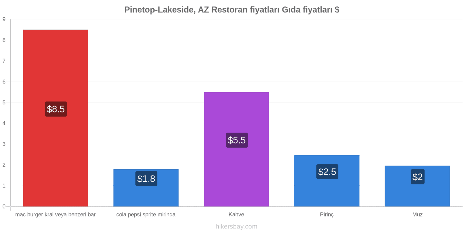 Pinetop-Lakeside, AZ fiyat değişiklikleri hikersbay.com