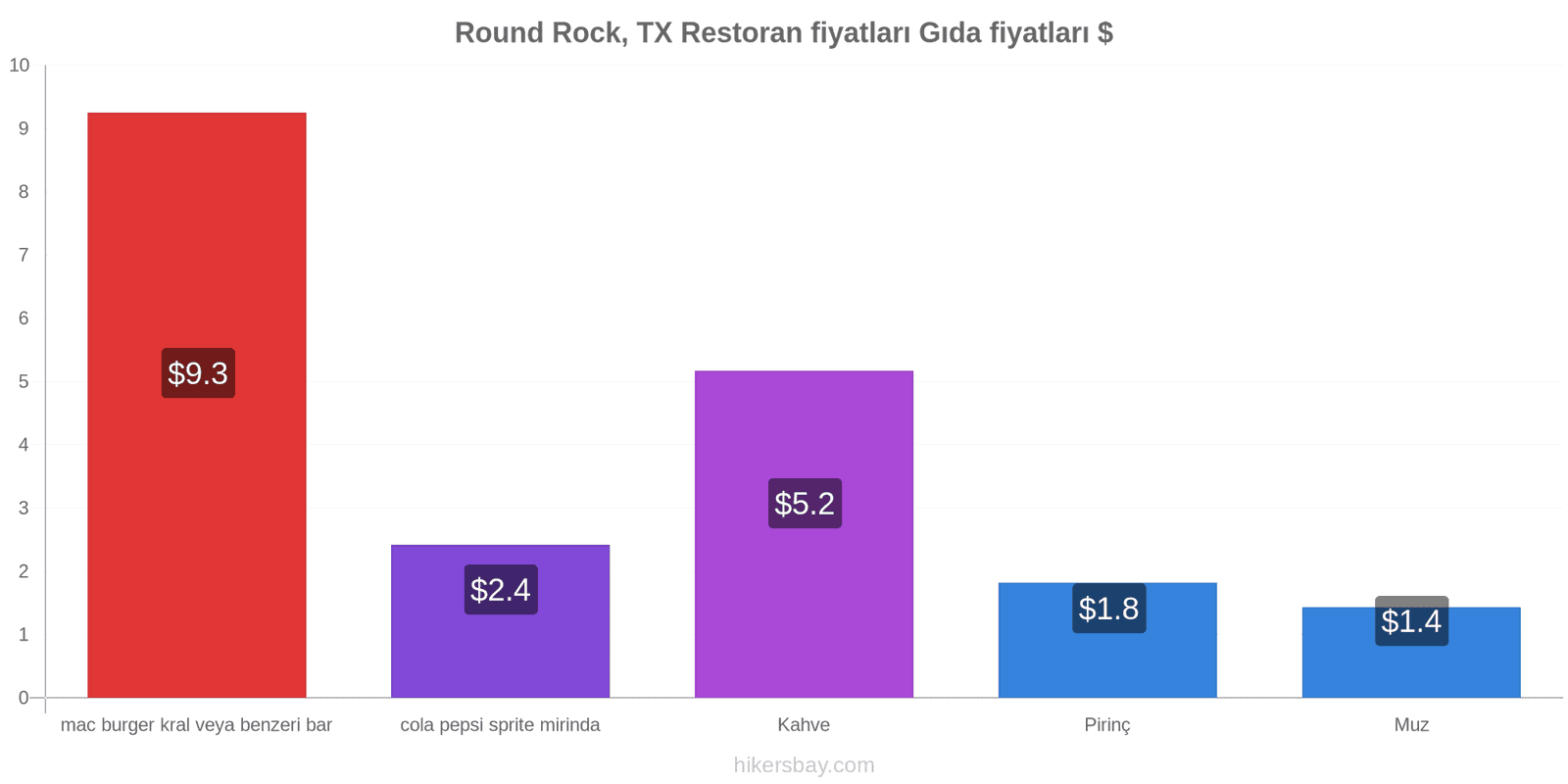 Round Rock, TX fiyat değişiklikleri hikersbay.com