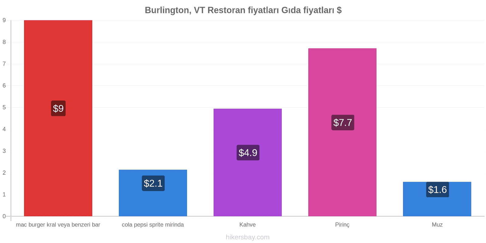 Burlington, VT fiyat değişiklikleri hikersbay.com