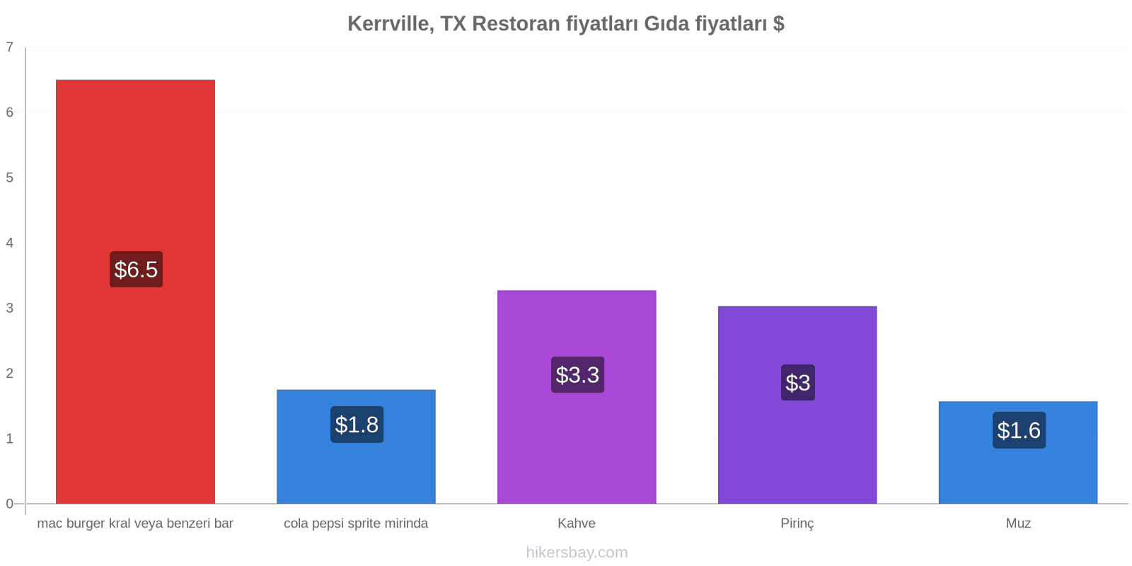 Kerrville, TX fiyat değişiklikleri hikersbay.com