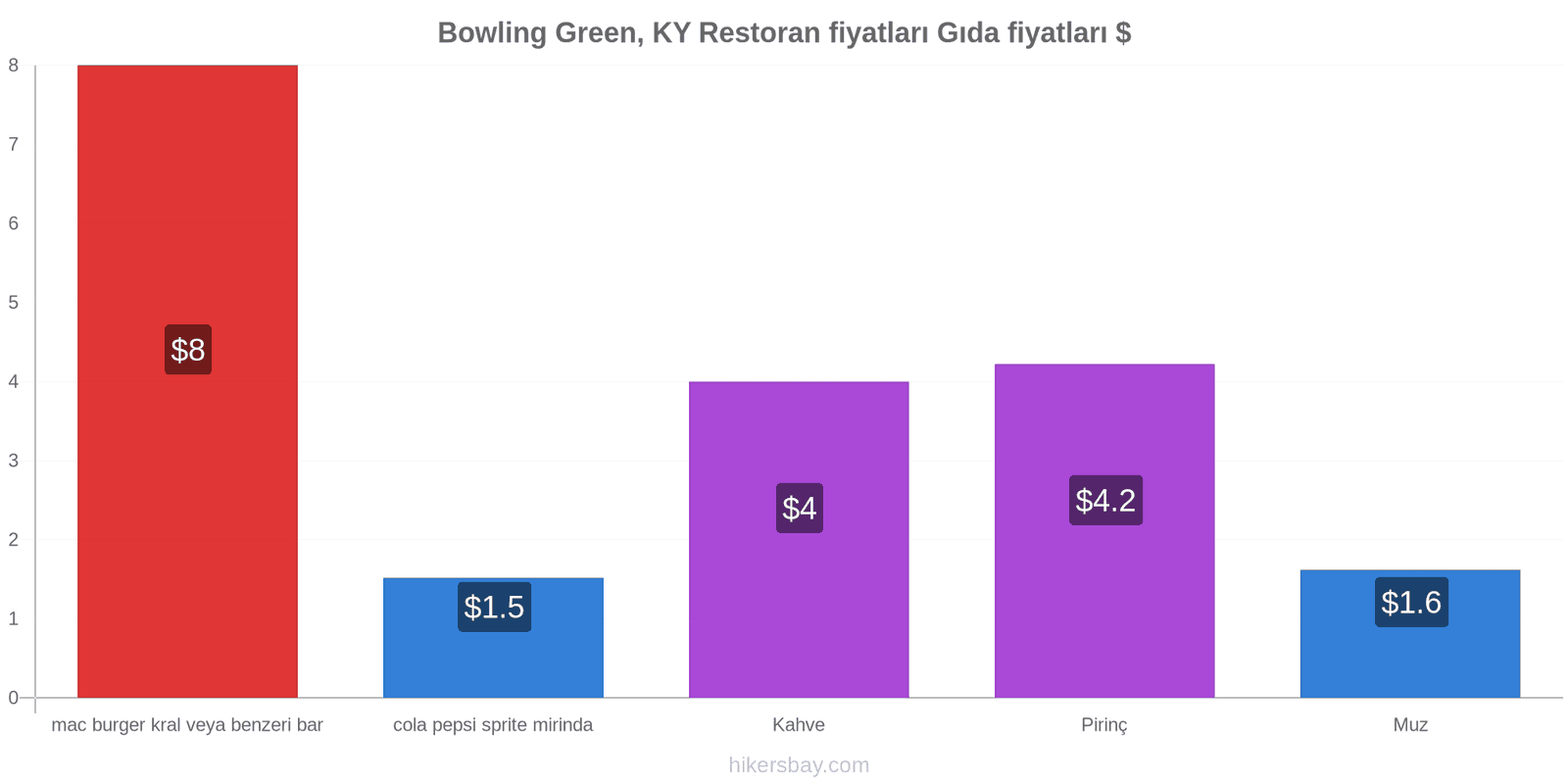 Bowling Green, KY fiyat değişiklikleri hikersbay.com