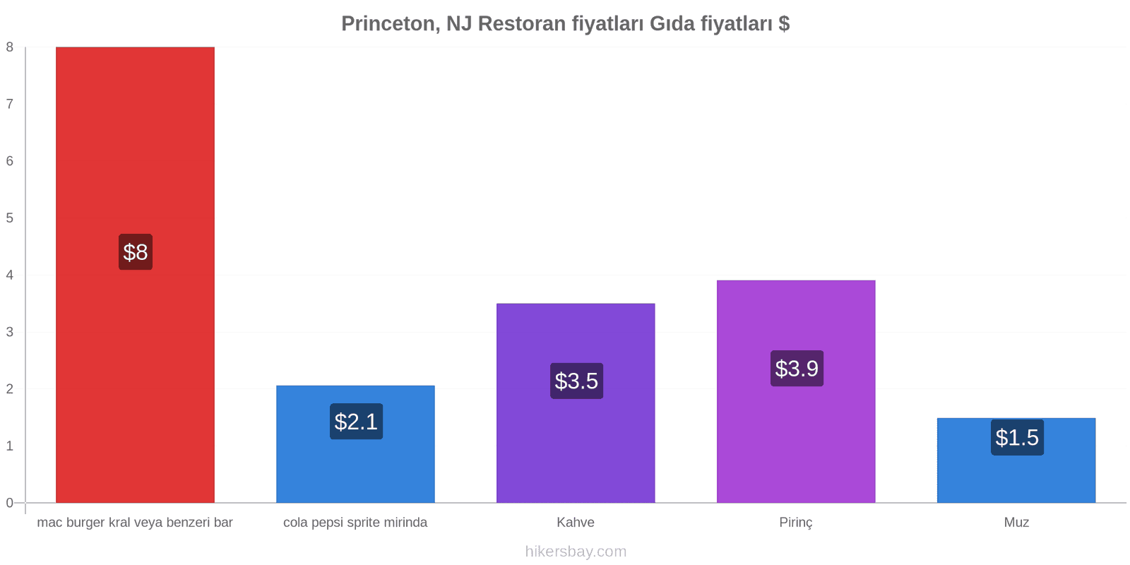 Princeton, NJ fiyat değişiklikleri hikersbay.com