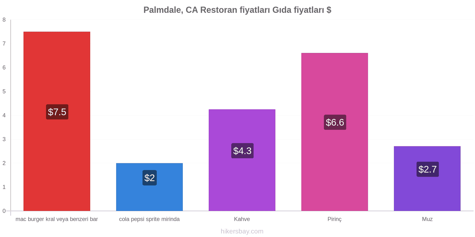 Palmdale, CA fiyat değişiklikleri hikersbay.com