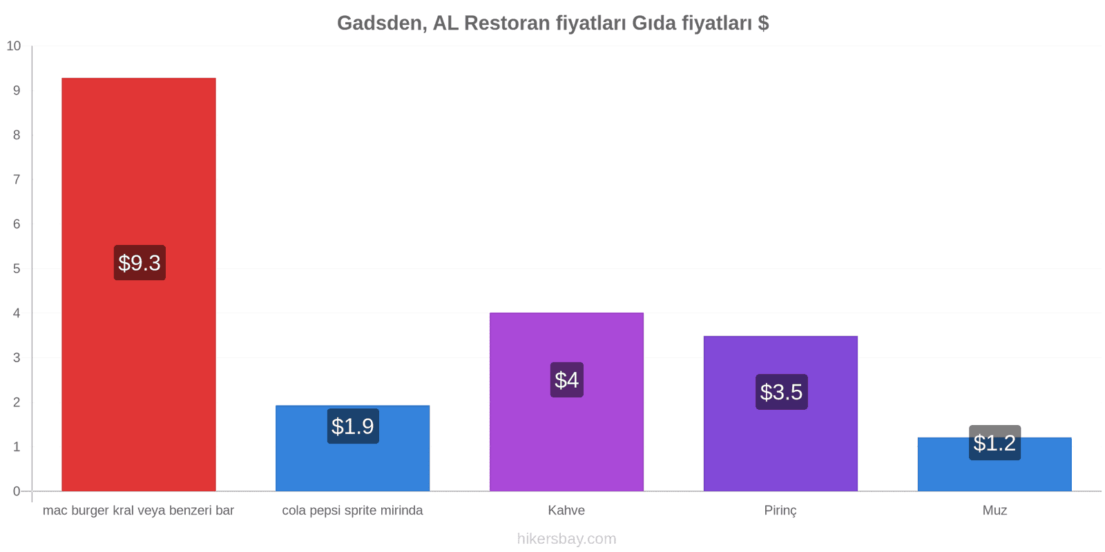 Gadsden, AL fiyat değişiklikleri hikersbay.com