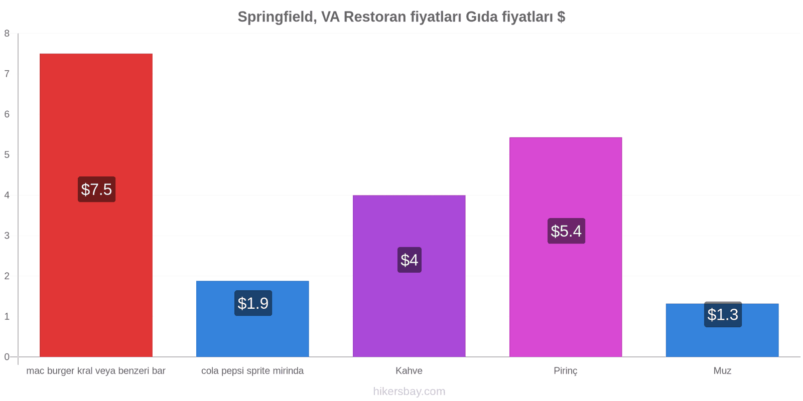 Springfield, VA fiyat değişiklikleri hikersbay.com