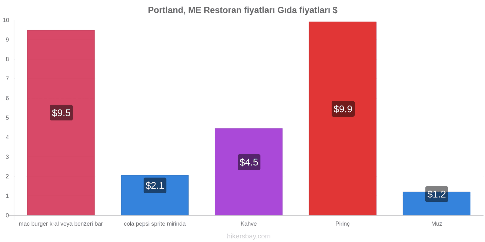 Portland, ME fiyat değişiklikleri hikersbay.com