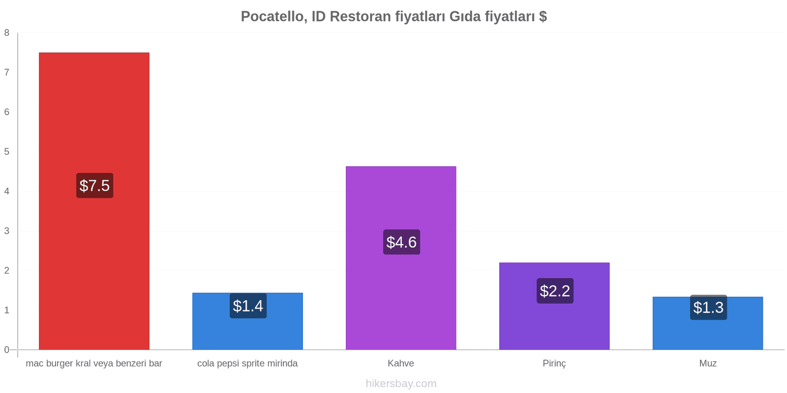 Pocatello, ID fiyat değişiklikleri hikersbay.com