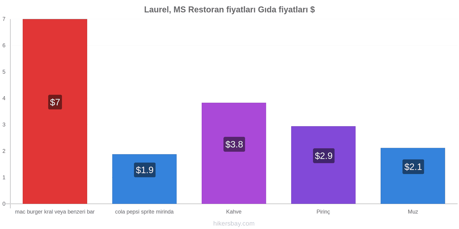 Laurel, MS fiyat değişiklikleri hikersbay.com