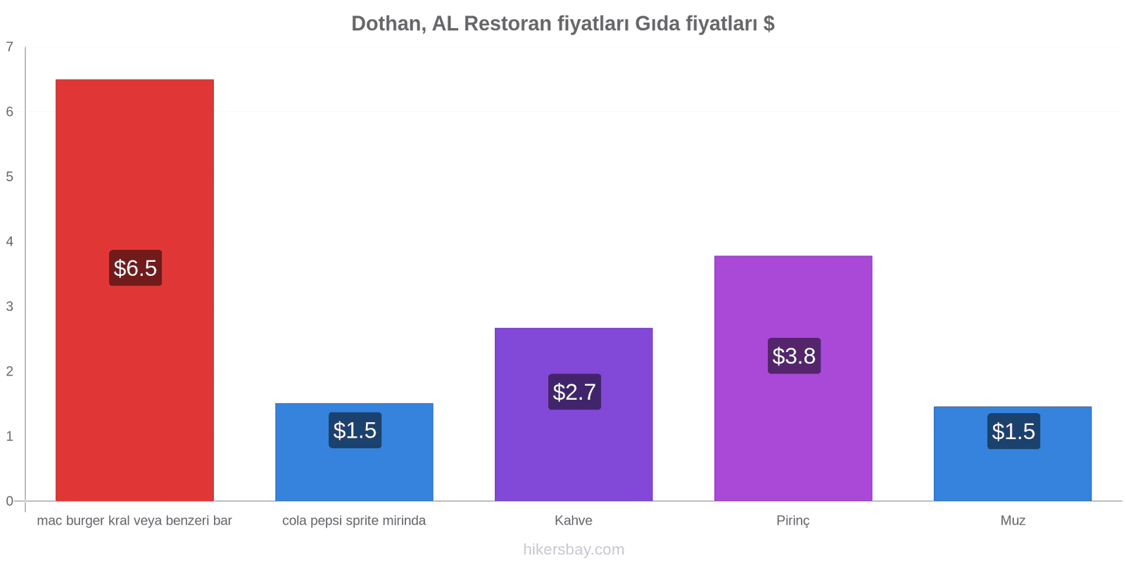 Dothan, AL fiyat değişiklikleri hikersbay.com