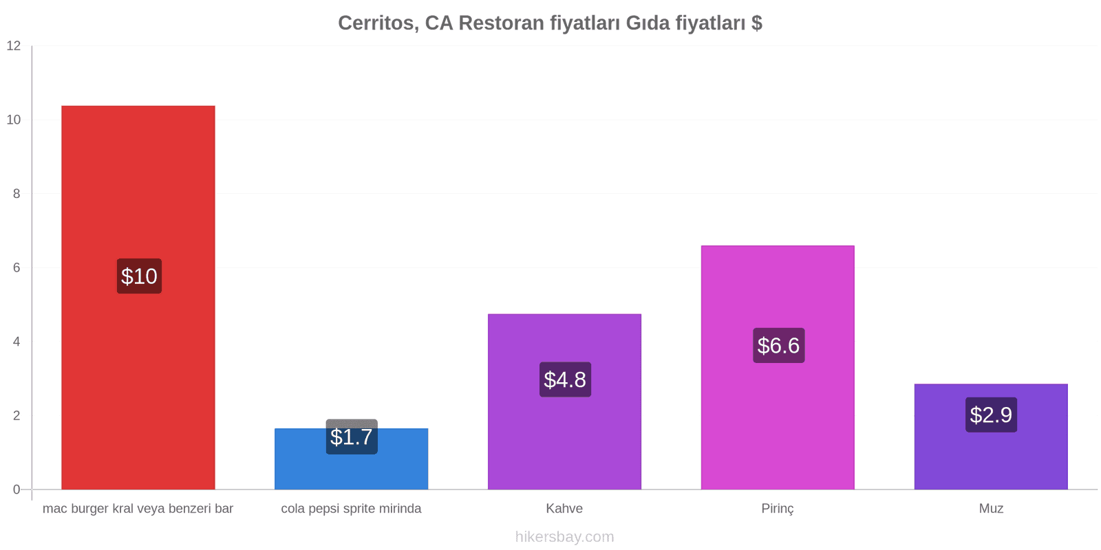 Cerritos, CA fiyat değişiklikleri hikersbay.com