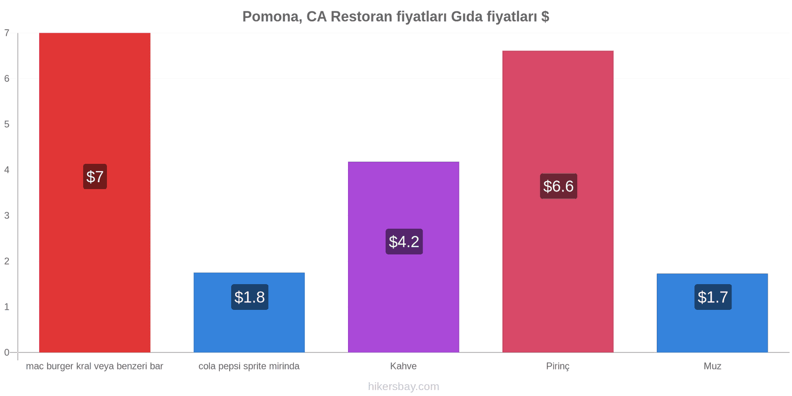 Pomona, CA fiyat değişiklikleri hikersbay.com